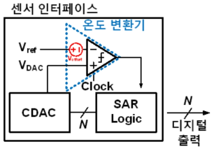 온도 변환기와 센서 인터페이스가 통합된 온도 센서