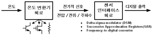 기존 온도 센서 구조의 block diagram