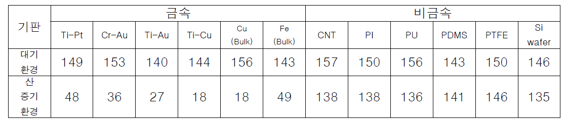 일반 대기환경과 산 증기 환경에서 기판에 따른 액체금속 접촉각 비교