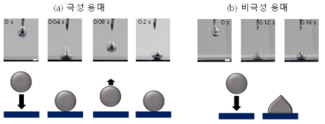 (a) 극성 용매 내에서 액체금속의 충격실험 결과 스냅샷. (b) 비극성 용매 내에
