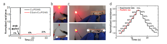 (a) 구리/PDMS와 액체금속/구리/PDMS 필름의 변형에 의한 저항변화를 나타낸 그래프. (b) 변형이 가해졌을 때 구리/PDMS 필름의 경우 전기적 연결이 끊김. (c) 변형이 가해졌을 때 액체금속/구리 /PDMS 필름의 경우 전기적 연결이 유지됨. (d) 액체금속/구리/PDMS 필름의 변형에 따른 저항변화를 나타낸 그래프. 저항변화는 변형에 비례함
