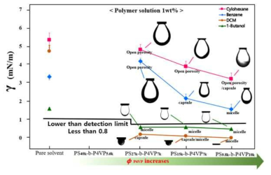 P4VP 분율에 따른 계면장력 값 측정 결과