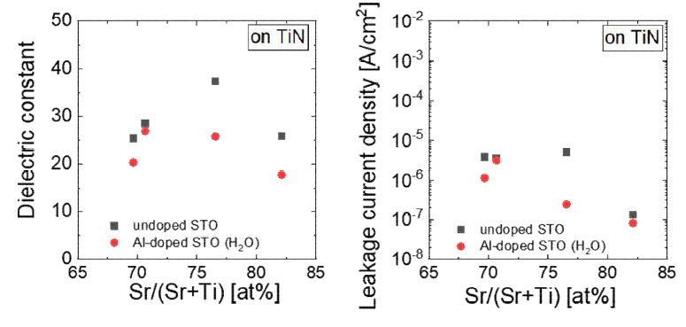 STO 박막에 물을 이용한 Al2O3 ALD 공정을 통한 Al 도핑 효과. (좌) 유전율 및 (우) 누설전류밀도