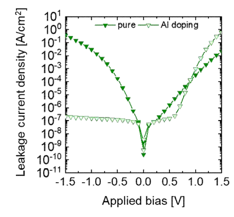 인가 전압에 따른 누설전류 특성. 순수한 STO와 Al 도핑 STO 비교