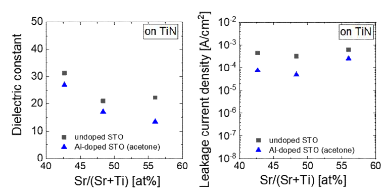 STO 박막에 아세톤을 이용한 Al2O3 ALD 공정을 통한 Al 도핑 효과. (좌) 유전율 및 (우) 누설전류밀도