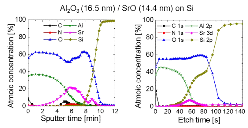 (좌) AES 및 (우) XPS를 통한 16.5 nm Al2O3 / 14.4 nm SrO 박막의 depth profile 분석 결과