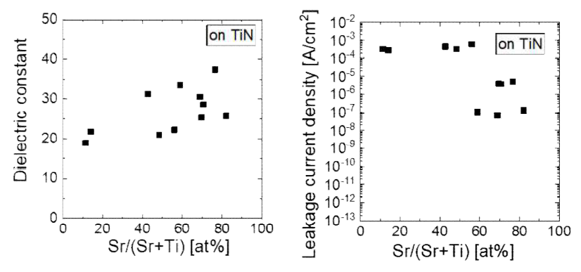 Au/STO/TiN 커패시터의 전기적 특성. STO의 조성에 따른 (좌) 유전율 및 (우) 누설전류밀도 변화