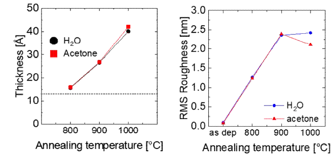 물과 아세톤을 이용해 성장시킨 Al2O3의 열안정성 평가 결과. 열처리 온도에 따른 (좌) 박막 총 두께 변화 및 (우) RMS 표면 거칠기 변화