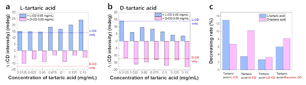 카이랄 탄소양자점의 L형과 D형의 타르타르산에 대한 광학적 이성질체 인식 센싱 성능 비교