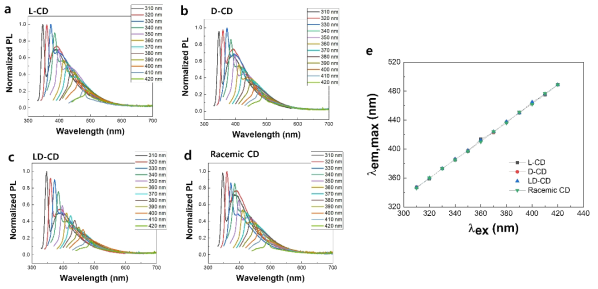 합성된 카이랄 탄소양자점의 발광 분석. (a-d) 각각의 PL spectra와 (e) 흡수 파장대에 따른 발광 파장대