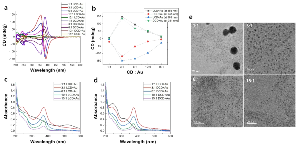 카이랄 탄소양자점으로부터 합성된 금 나노입자의 (a,b) 편광도 spectra, (c,d) UV/vis spectra, 그리고 (e) TEM 이미지