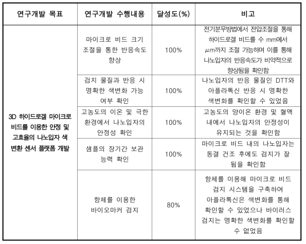 연구개발 수행내용에 따른 달성도 평가