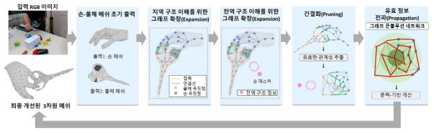 새로운 타입의 손과 물체의 3차원 메쉬 복원 파이프라인 모식도