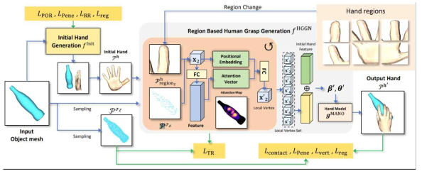 손과 물체의 3차원 메쉬 꼭지점 사이의 주의 집중 (attention) 메커니즘을 활용하는 트랜스포머 (Transformer) 기반의 Hand Grasp Generation 프레임워크 모식도