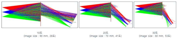 Slanted Dihedral Corner Reflector Array 시뮬레이션 결과