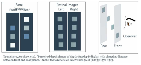 3차원 영상의 Viewing 특성 향상을 위한 Depth fused 방식