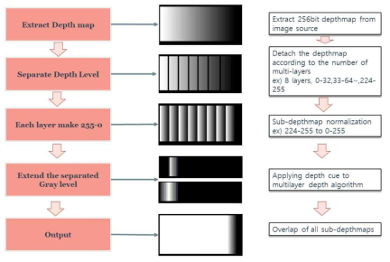본 연구 개발에 활용한 Depth Map 알고리즘
