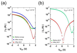 (a) 잉크젯 프린팅으로 형성한 Al2O3를 이용한 CNT 채널 encapsulation 전후의 CNT FET 특성 비교. (b) 잉크젯 프린팅으로 형성한 Al2O3를 사용하지 않았을 때, ALD Al2O3 적층 전후의 CNT FET 특성 비교