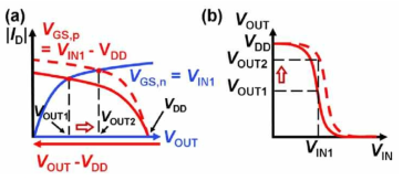 (a) p-FET 전류가 적색 실선에서 적색 점선으로 변화할 때 인버터의 동작전압이 보다 큰 값으로 이동함을 설명하는 그림. (b) (a)의 상황에 대응하는 VTC