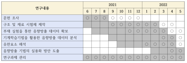 연구내용에 따른 연구 소요 기간