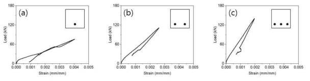 하중-처짐 곡선; (a) D16철근 1개, (b) D16철근 2개, (c) D16철근 3개