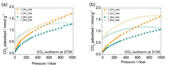 이산화탄소 흡착량 (a)273 K에서 측정, (b)313 K에서 측정
