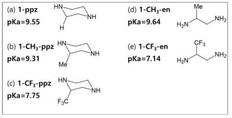 (a)-(c) ppz계열의 다이아민과 (d)-(e) 알킬아민 pka값 비교