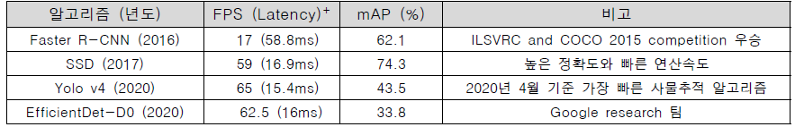최신 사물탐지 알고리즘 성능비교