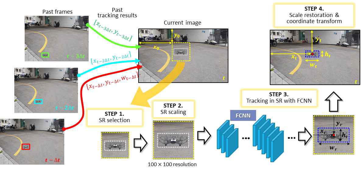 Architecture of visual tracking 모델