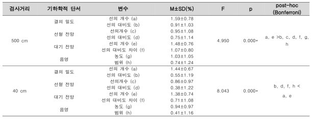 기하학적 단서의 변수 변화에 따른 거리감 지각의 효율