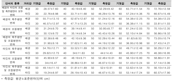 단서의 종류에 따른 근거리의 배경 및 타깃의 거리감 평가