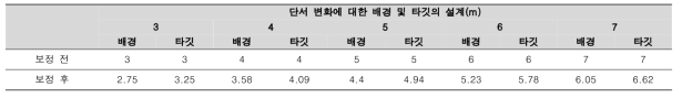 보정계수를 이용한 원거리 시표의 배경 및 타깃의 설계