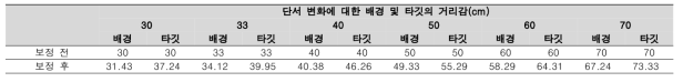 보정계수를 이용한 근거리 시표의 배경 및 타깃의 설계