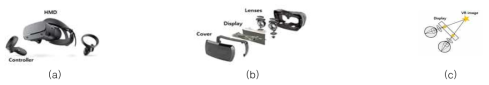 (a) HMD를 이용한 VR 기기, (b) VR 기기의 구조, (c) VR 기기의 사용 원리