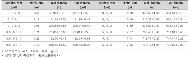 오브젝트의 생성 위치의 정확도 평가