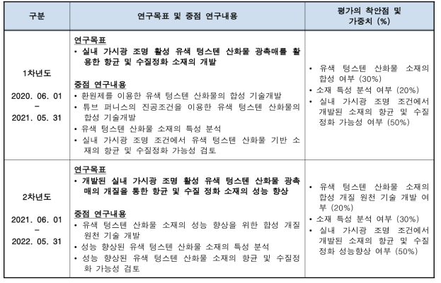 연차별 연구목표 및 중점 연구내용, 평가의 착안점 및 가중치