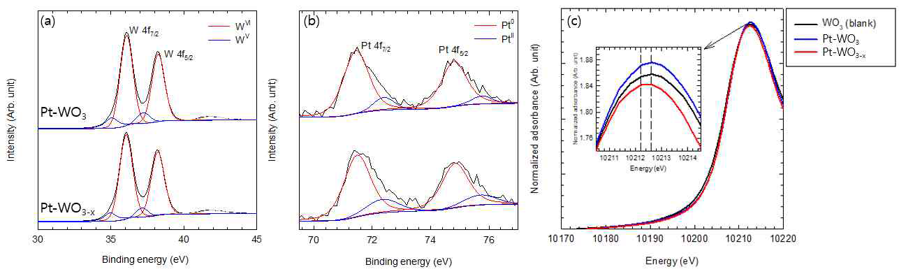 Pt-WO3과 Pt-WO3-x의 XPS 스펙트럼 및 XANES 분석 결과