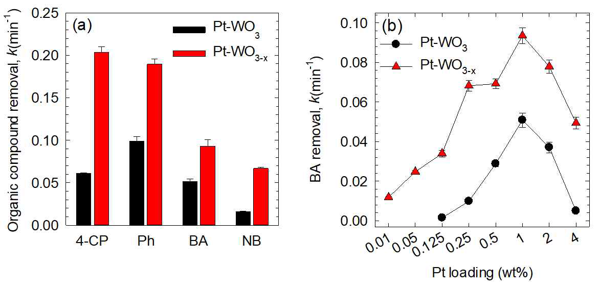 Pt-WO3과 Pt-WO3-x의 (a) 4-클로로페놀, 페놀, 벤조산 및 나이트로벤젠 분해 속도 비교 및 (b) 백금 담지량에 따른 벤조산 분해 속도 비교: [Catalyst]0= 0.5 g/L; [Pt loading] = 1 wt% for (a); [4-CP]0 = [Phenol]0 = [BA]0 = [NB]0 = 0.01 mM; FL light (2 ea); Reaction time = 1 h