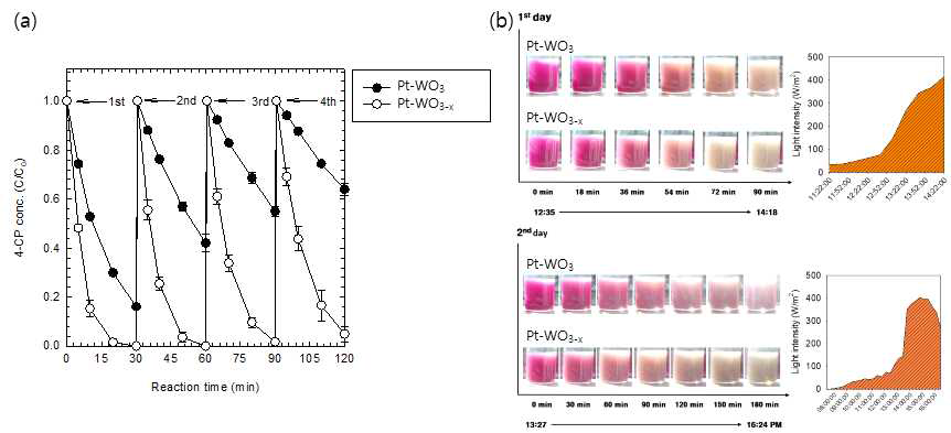 Pt-WO3과 Pt-WO3-x의 (a) 4-클로로페놀 반복 주입 분해 속도 비교 및 (b) 태양광 조사 조건에서의 로다민 b 분해 실험: [Catalyst]0= 0.5 g/L; [Pt loading] = 1 wt%; [4-CP]0 = 0.01 mM; [Rhodamine B] = 50 ppm; FL light (2 ea); Reaction time = 1 h