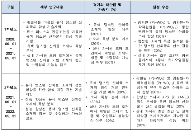 연차별 세부 연구내용에 따른 수행 결과 및 목표 달성 정도