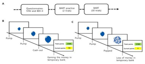 행동 모델 기반 불안 파라미터 발굴을 위한 불안유발 과제의 예시(balloon analogue risk risk taking task）