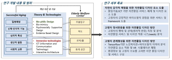 연구개발 내용의 범위 및 세부 목표