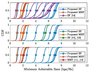 사용자들의 Minimum Rate의 CDF를 프론트홀 용량이 32 bps/Hz일 때 분석한 결과 (각 Subplot마다 같은 색의 Line은 왼쪽에서 오른쪽 방향으로 1, ..., 8비트 변환기에 대응됨)