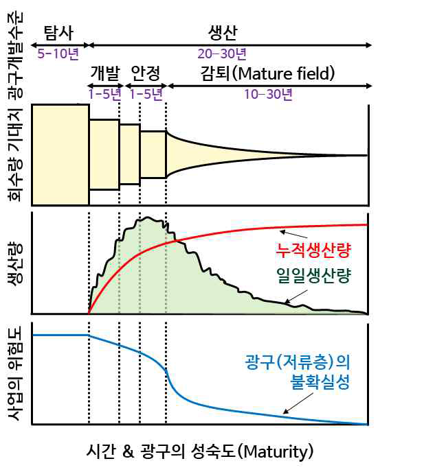 저류층 생애주기에 따른 회수량 기대치, 생산량, 사업의 위험도 및 저류층 불확실성의 상관관계