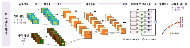 다중모달 생성적 합성곱 순환 신경망 M-GCRNN의 개념도