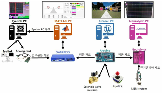 행동 실험 자료, 전기생리학 자료, 안구운동 자료의 통합 수집·분석 시스템