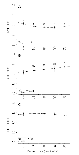 적색-청색 보광에 추가 원적색광 세기에 따른 leaf mass fraction (LMF) (A); stem mass fraction (SMF) (B) (B); fruit mass fraction (FMF) (C)