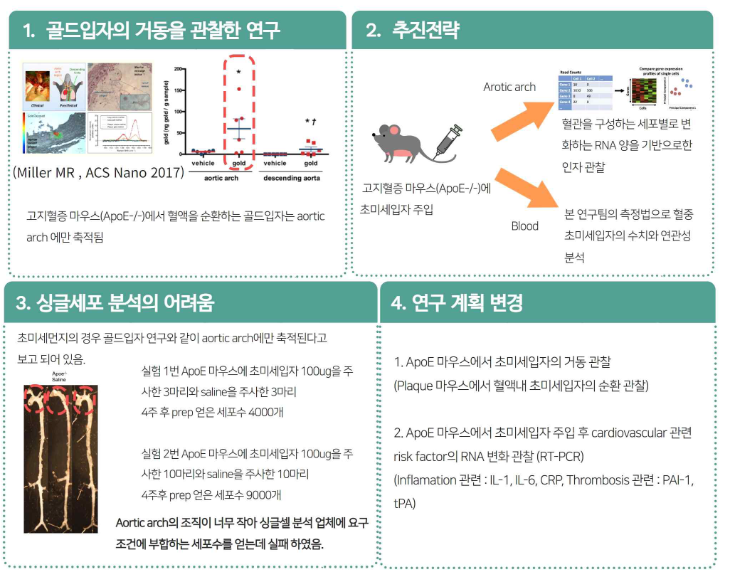 최초 보고서 연구추진 전략 및 계획과 연구 계획 변경