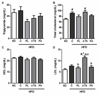 Effect of PL, ATS and PA on Serum Lipid Level in Rats. (A) Serum Triglyceride, (B) Total Cholesterol, (C) HDL-Cholesterol, (D) LDL-Cholesterol Level