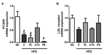 Effect of PL, ATS and PA on PCSK9 and LDL Receptor Gene Expression in Liver Tissue of Rats. (A) PCSK9, (B) LDL Receptor